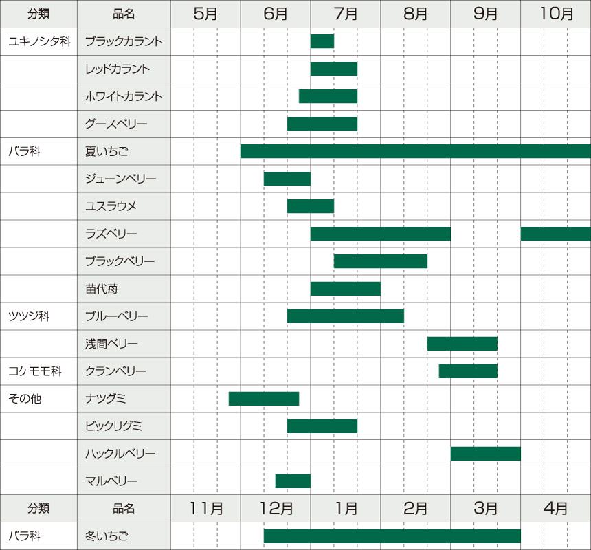 山菜の収穫時期を表したグラフ